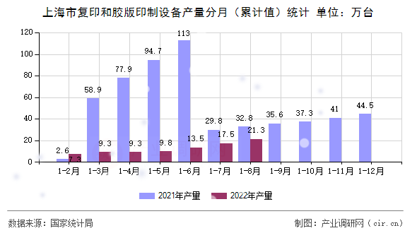 上海市復印和膠版印制設備產量分月（累計值）統計