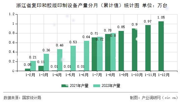 浙江省復印和膠版印制設備產量分月（累計值）統計圖