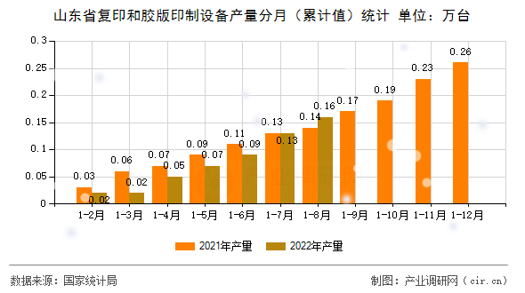 山東省復(fù)印和膠版印制設(shè)備產(chǎn)量分月（累計(jì)值）統(tǒng)計(jì)