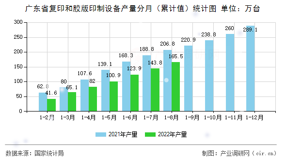 廣東省復印和膠版印制設備產量分月（累計值）統計圖