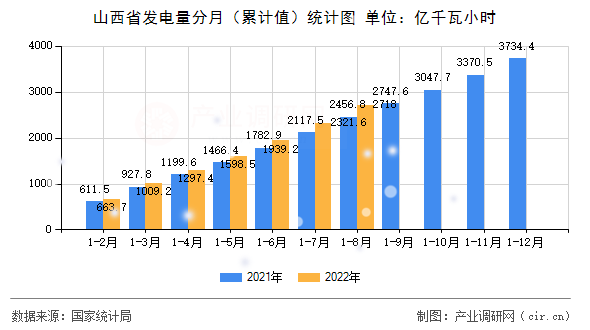 山西省發電量分月（累計值）統計圖