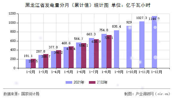 黑龍江省發(fā)電量分月（累計值）統(tǒng)計圖