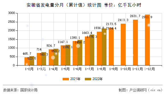 安徽省發電量分月（累計值）統計圖