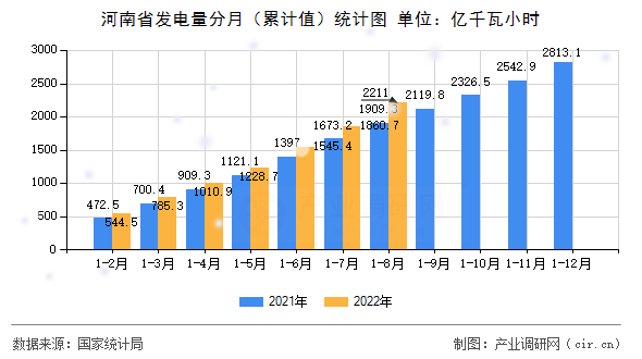 河南省發電量分月（累計值）統計圖