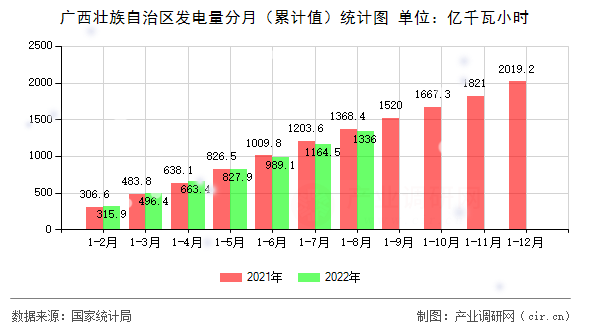 廣西壯族自治區發電量分月（累計值）統計圖