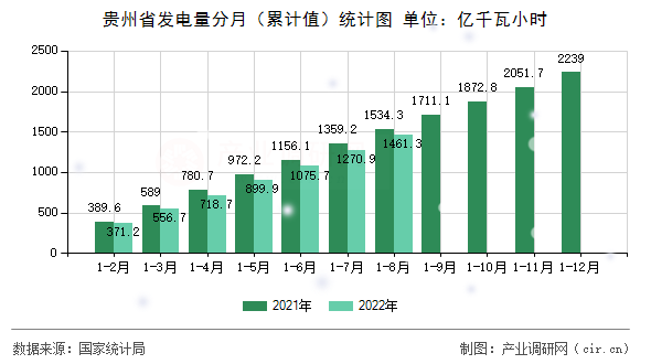 貴州省發電量分月（累計值）統計圖