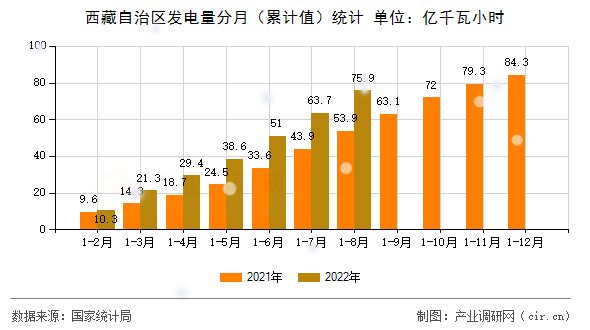 西藏自治區發電量分月（累計值）統計