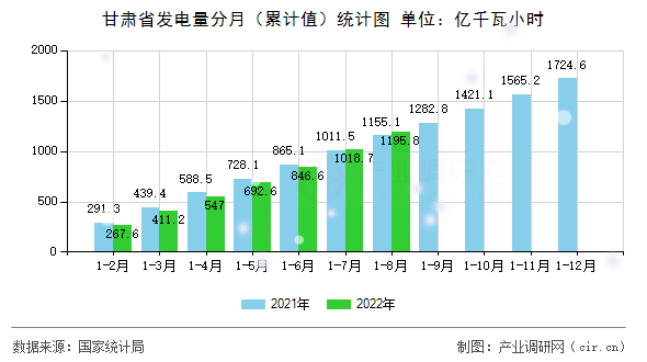 甘肅省發電量分月（累計值）統計圖