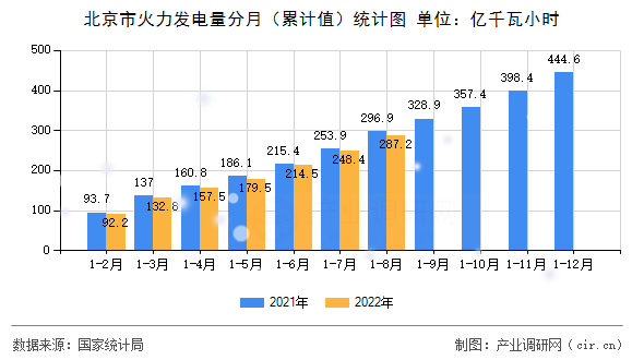 北京市火力發電量分月（累計值）統計圖