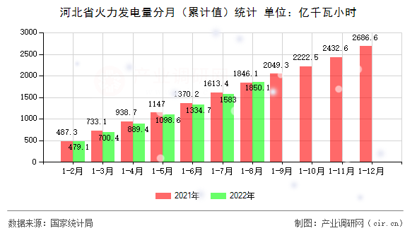 河北省火力發電量分月（累計值）統計