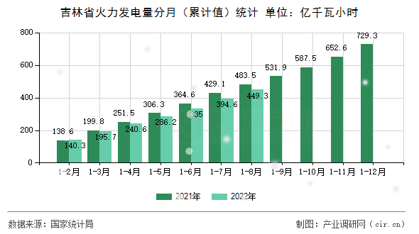 吉林省火力發(fā)電量分月（累計值）統(tǒng)計
