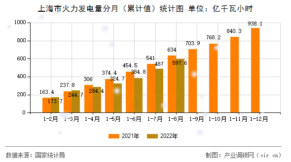 上海市火力發電量分月（累計值）統計圖