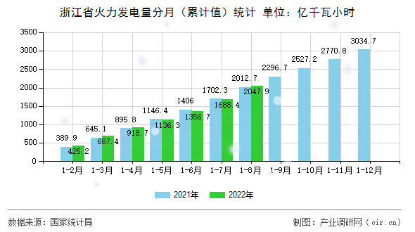 浙江省火力發電量分月（累計值）統計