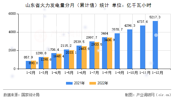 山東省火力發電量分月（累計值）統計