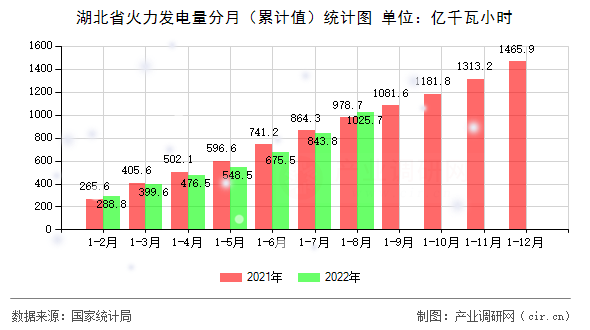 湖北省火力發電量分月（累計值）統計圖