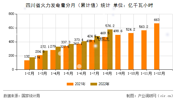 四川省火力發電量分月（累計值）統計