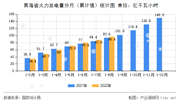 青海省火力發電量分月（累計值）統計圖