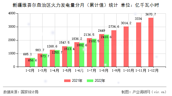 新疆維吾爾自治區火力發電量分月（累計值）統計