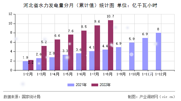 河北省水力發(fā)電量分月（累計(jì)值）統(tǒng)計(jì)圖