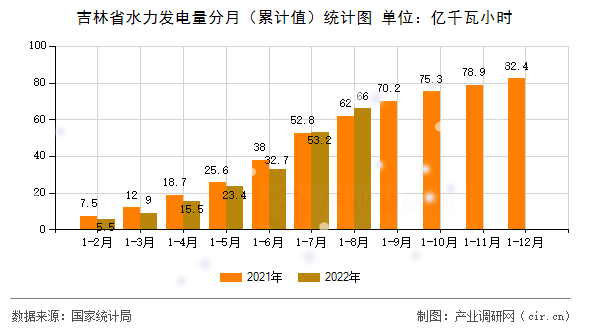 吉林省水力發電量分月（累計值）統計圖
