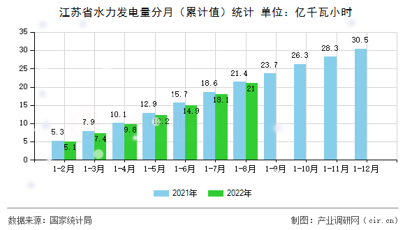 江蘇省水力發電量分月（累計值）統計