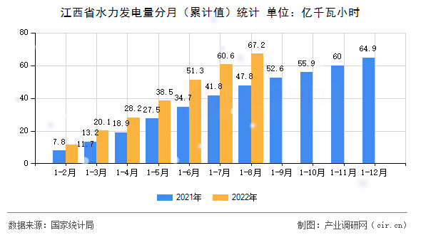 江西省水力發電量分月（累計值）統計