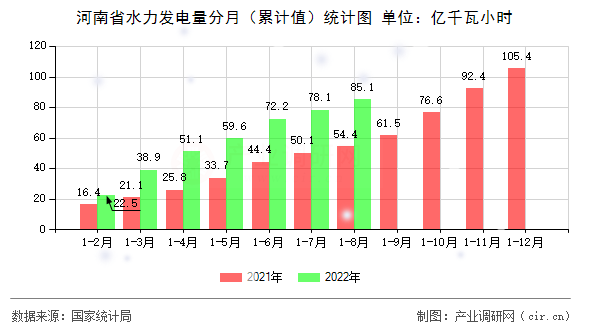 河南省水力發電量分月（累計值）統計圖