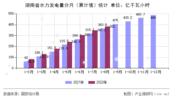 湖南省水力發電量分月（累計值）統計