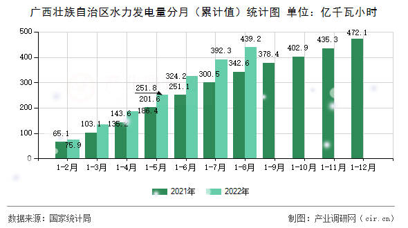 廣西壯族自治區水力發電量分月（累計值）統計圖