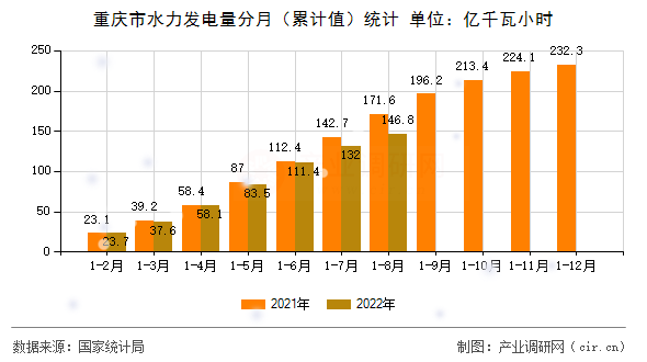 重慶市水力發電量分月（累計值）統計