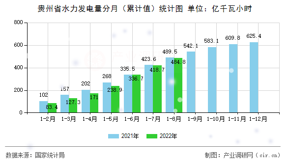貴州省水力發電量分月（累計值）統計圖