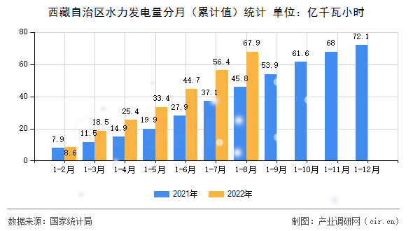 西藏自治區水力發電量分月（累計值）統計
