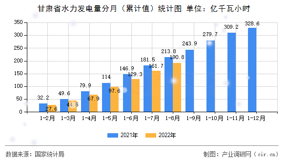甘肅省水力發(fā)電量分月（累計值）統(tǒng)計圖