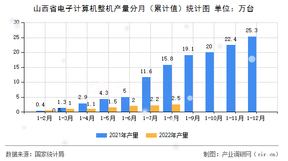 山西省電子計算機整機產量分月（累計值）統計圖