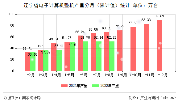 遼寧省電子計(jì)算機(jī)整機(jī)產(chǎn)量分月（累計(jì)值）統(tǒng)計(jì)