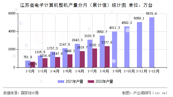 江蘇省電子計算機整機產量分月（累計值）統計圖