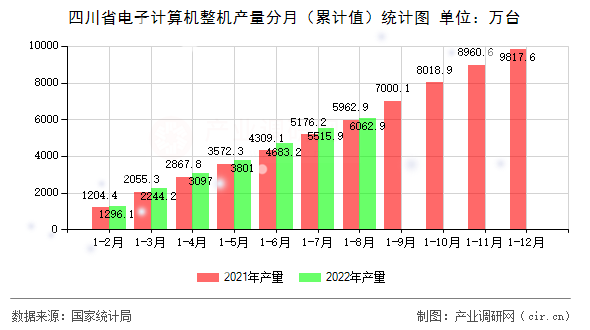 四川省電子計算機整機產量分月（累計值）統計圖