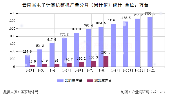 云南省電子計算機整機產量分月（累計值）統計