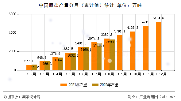 中國原鹽產量分月（累計值）統計