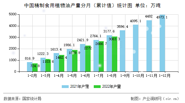 中國精制食用植物油產量分月（累計值）統計圖