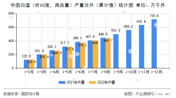 中國白酒（折65度，商品量）產(chǎn)量分月（累計值）統(tǒng)計圖