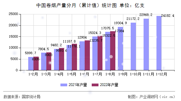 中國卷煙產量分月（累計值）統計圖
