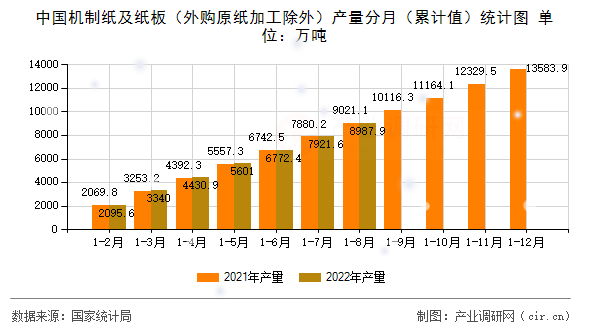 中國機制紙及紙板（外購原紙加工除外）產量分月（累計值）統計圖