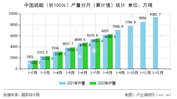 中國硫酸（折100％）產量分月（累計值）統計