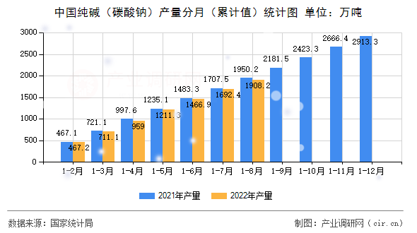 中國(guó)純堿（碳酸鈉）產(chǎn)量分月（累計(jì)值）統(tǒng)計(jì)圖