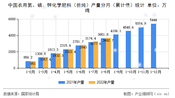 中國農(nóng)用氮、磷、鉀化學(xué)肥料（折純）產(chǎn)量分月（累計值）統(tǒng)計