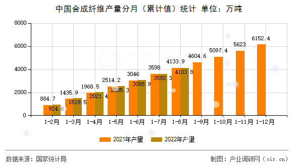 中國合成纖維產量分月（累計值）統計