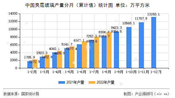 中國夾層玻璃產量分月（累計值）統計圖