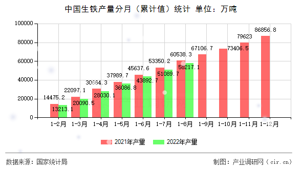 中國生鐵產量分月（累計值）統計