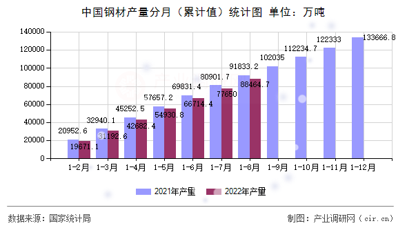 中國鋼材產(chǎn)量分月（累計值）統(tǒng)計圖
